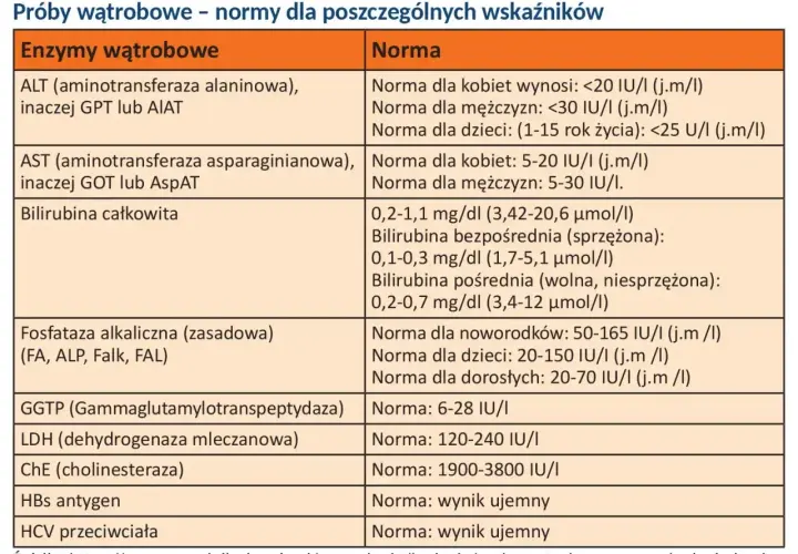 Tabela z normami badań wątrobowych. Widać m.in. ALT, AST, bilirubinę, ALP, GGTP.