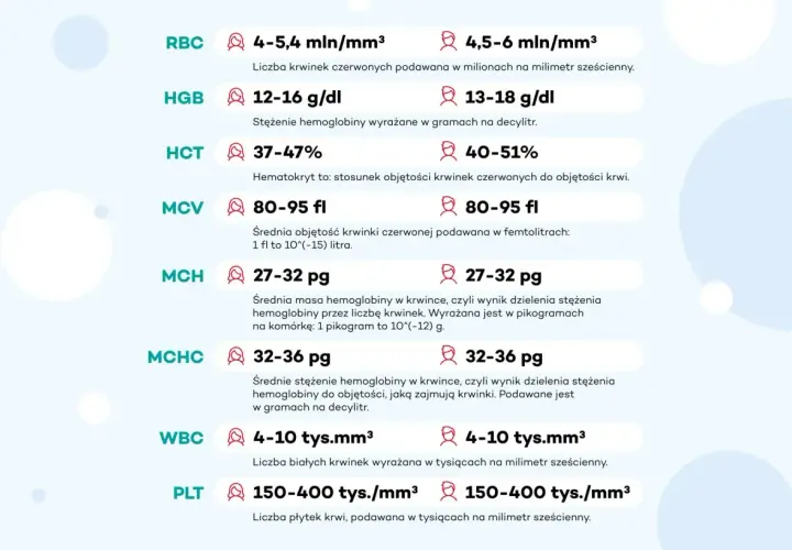 Tabela z normami badań krwi: RBC, HGB, HCT, MCV, MCH, MCHC, WBC, PLT. Podane są wartości dla mężczyzn i kobiet.