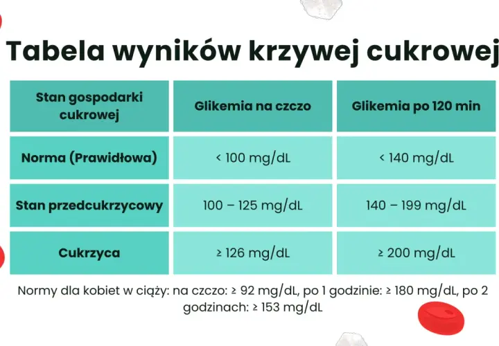 Tabela wyników krzywej cukrowej: norma glikemii na czczo < 100 mg/dL, po 120 min < 140 mg/dL.