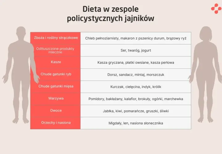 Tabela z zaleceniami żywieniowymi dla osób z zespołem policystycznych jajników (PCOS). Lista produktów: zboża, nabiał, kasze, ryby, mięso, warzywa, owoce, orzechy i nasiona.