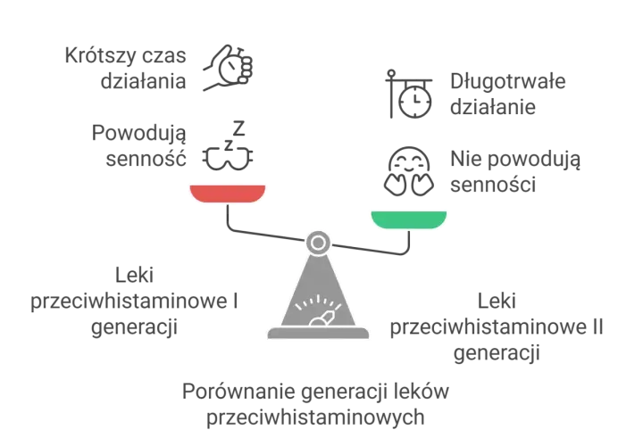 Porównanie leków na alergię: I generacja (krótsze działanie, senność) vs II generacja (długotrwałe, brak senności). Dobry lek na alergię to ten z II generacji.