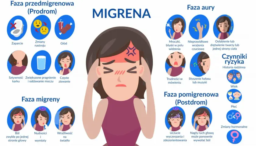 Ilustracja przedstawia fazy migreny: prodrom, aurę, migrenę, fazę pomigrenową i czynniki ryzyka. Niektóre objawy mogą przypominać skutki uboczne flunarizinum.