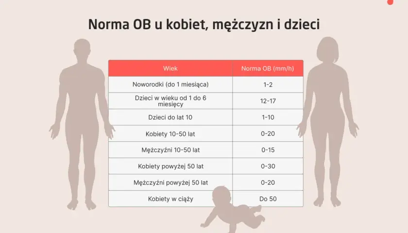 Tabela z normami OB (szybkość opadania krwinek) dla noworodków, dzieci, kobiet i mężczyzn w różnym wieku. Dowiedz się, co to jonogram i jakie są jego wartości referencyjne.