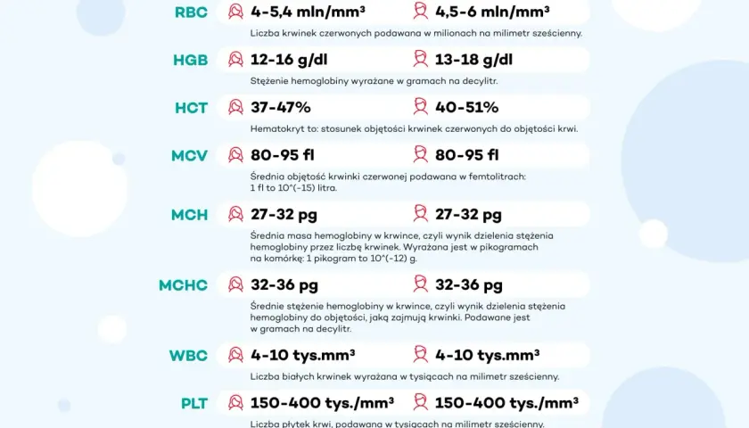 Wyniki badań krwi: RBC, HGB, HCT, MCV, MCH, MCHC, WBC, PLT. To podstawowe parametry koagulogramu, które pomagają ocenić stan zdrowia.