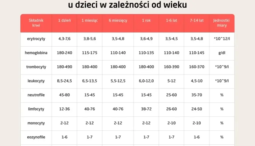 Tabela norm morfologii krwi u dzieci: erytrocyty, hemoglobina, trombocyty, leukocyty, neutrofile, limfocyty, monocyty, eozynofile, bazofile.