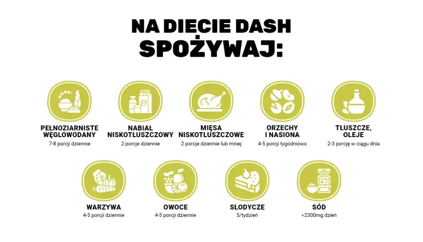 Na diecie DASH spożywaj: pełnoziarniste węglowodany, nabiał niskotłuszczowy, mięsa niskotłuszczowe, orzechy i nasiona, tłuszcze, oleje, warzywa, owoce, ograniczaj słodycze i sól.