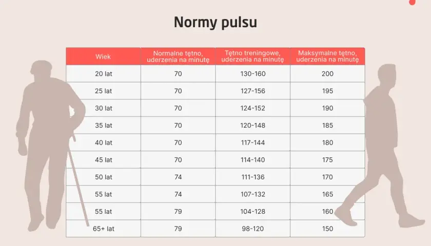 Tabela norm tętna dla różnych grup wiekowych. Wartości te pomagają monitorować tętno, unikając tachykardii zatokowej podczas wysiłku.