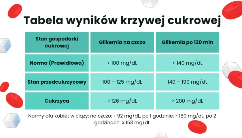 Tabela z normami glikemii na czczo i po 120 minutach dla różnych stanów gospodarki cukrowej.