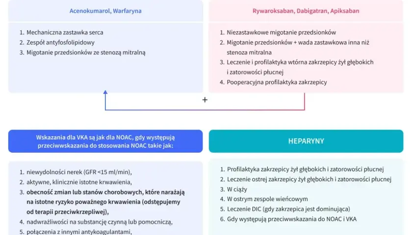 Porównanie VKA i NOAC. Gdy występują przeciwwskazania do NOAC, VKA jest dobrym zamiennikiem.