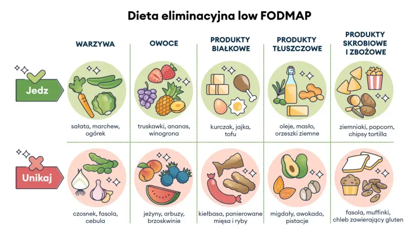 Dieta low FODMAP dla zespołu jelita drażliwego: jedz warzywa, owoce, białko, tłuszcze i skrobię, unikaj fasoli, cebuli.