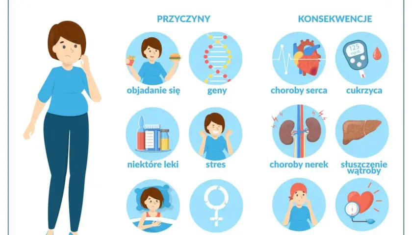 Ilustracja przedstawia przyczyny i konsekwencje otyłości: objadanie się, geny, leki, stres, zły sen, zaburzenia hormonalne prowadzą do chorób serca, cukrzycy, nerek, stłuszczenia wątroby, nowotworów i wysokiego ciśnienia krwi.