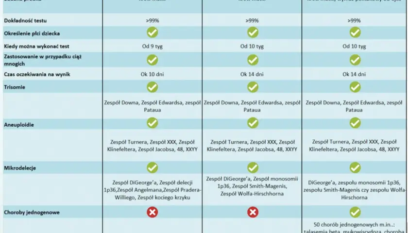 Tabela porównująca badania prenatalne: Panorama, Veracity, Veragene. Sprawdź dokładność, czas oczekiwania i wykrywane choroby.