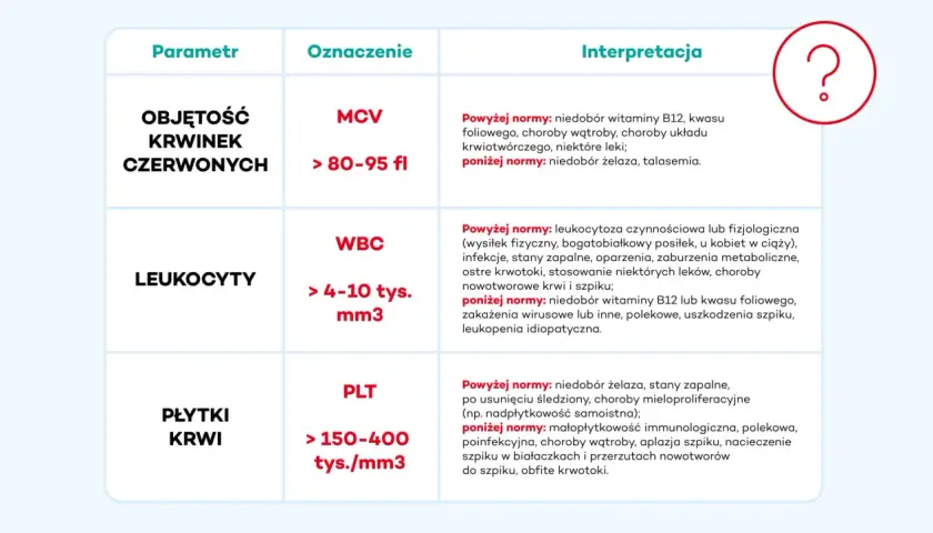 Tabela z parametrami morfologii krwi: objętość krwinek czerwonych (MCV), leukocyty (WBC), płytki krwi (PLT) i ich interpretacją.