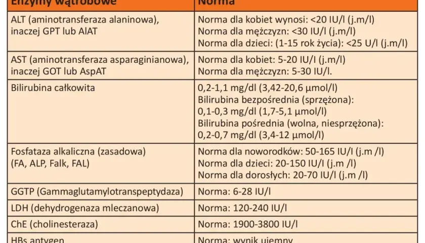 Tabela z normami badań wątrobowych. Widać m.in. ALT, AST, bilirubinę, ALP, GGTP.