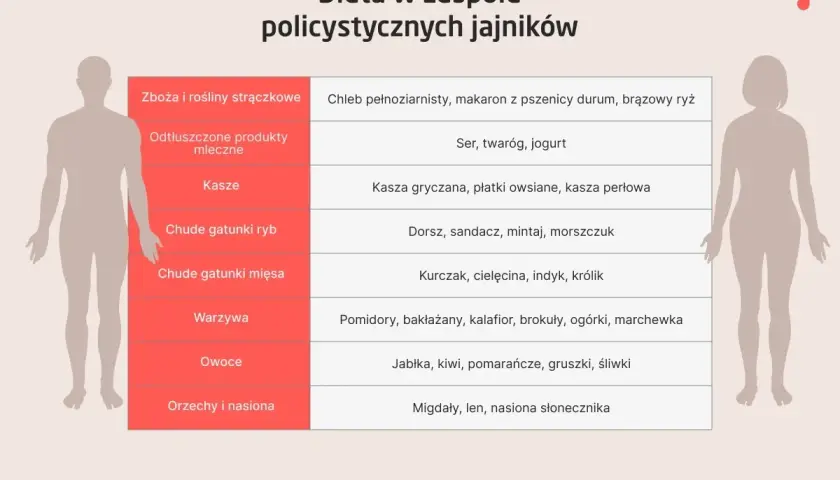 Tabela z zaleceniami żywieniowymi dla osób z zespołem policystycznych jajników (PCOS). Lista produktów: zboża, nabiał, kasze, ryby, mięso, warzywa, owoce, orzechy i nasiona.