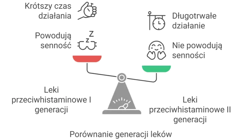 Porównanie leków na alergię: I generacja (krótsze działanie, senność) vs II generacja (długotrwałe, brak senności). Dobry lek na alergię to ten z II generacji.