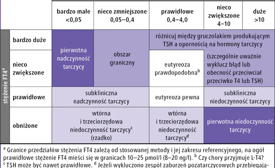 Niskie TSH - Co oznacza? Pełna interpretacja z FT4 i FT3