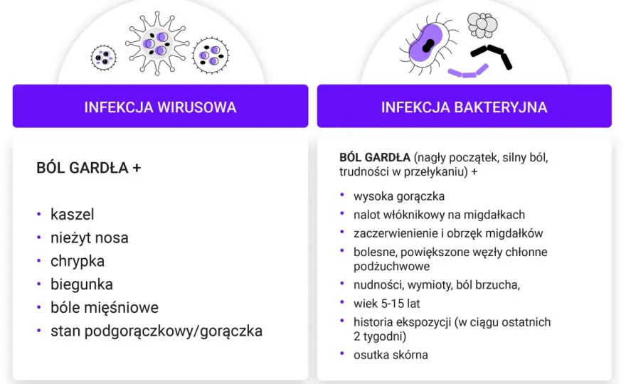Ile dni boli gardło? Sprawdź czas trwania i objawy alarmowe