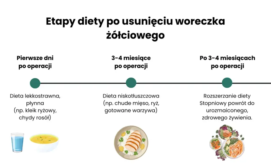 Jadłospis po usunięciu woreczka żółciowego - jedz lekko i bez bólu
