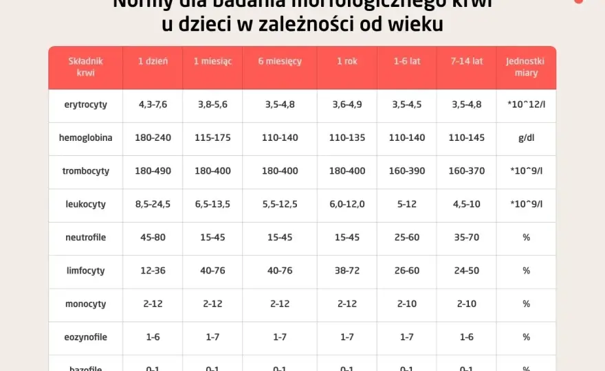 Hemoglobina (HGB) w morfologii - co oznacza i normy?