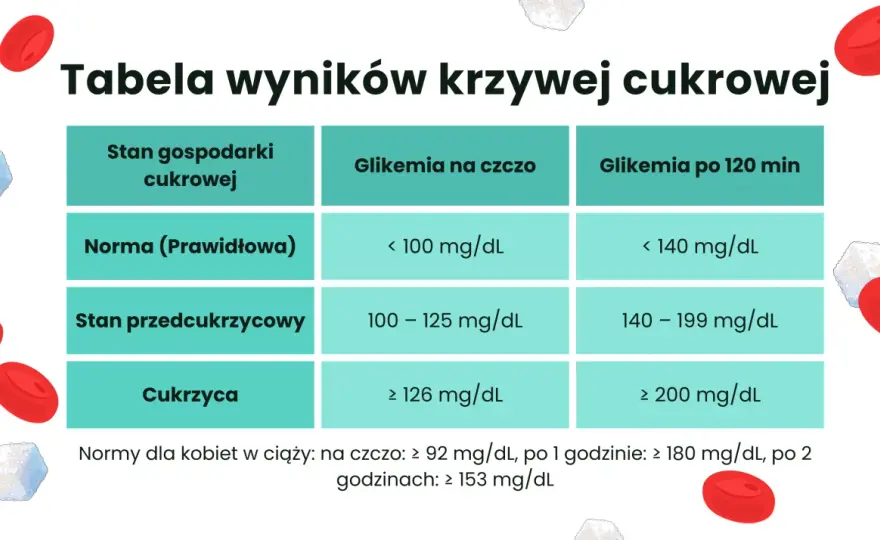 Glikemia po posiłku - Tabela i interpretacja wyników