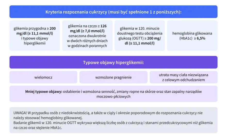 Badania na cukrzycę - Jak odczytać wyniki i co oznaczają?