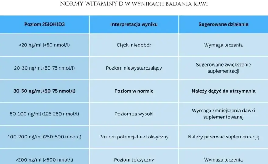 Badanie witaminy D - Cena, interpretacja i jak nie przepłacić