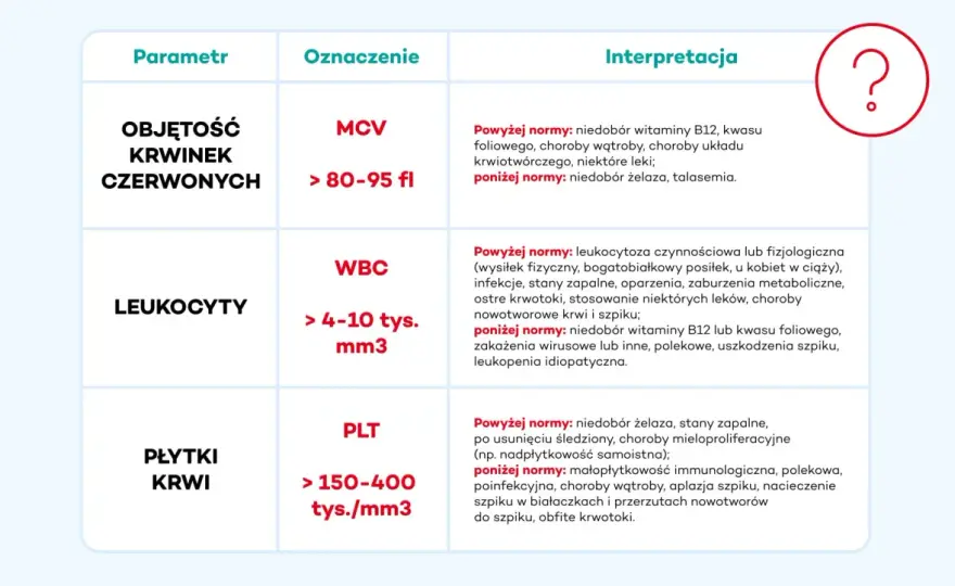 PLT w morfologii - Jak czytać wynik i kiedy do lekarza?