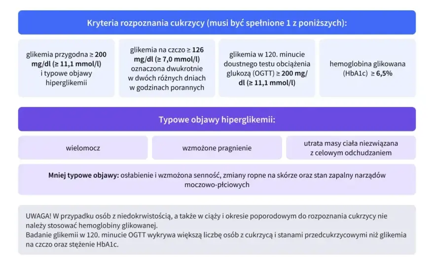 Hemoglobina glikowana (HbA1c) - jak czytać wynik i co oznacza?