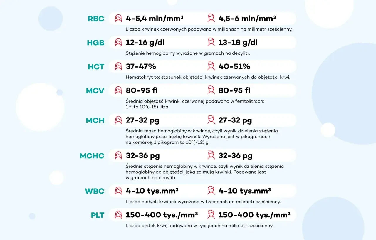 Wyniki badań krwi: RBC, HGB, HCT, MCV, MCH, MCHC, WBC, PLT. To podstawowe parametry koagulogramu, które pomagają ocenić stan zdrowia.