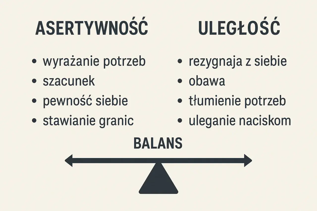 Asertywność to wyrażanie potrzeb, szacunek, pewność siebie i stawianie granic. Uległość to rezygnacja z siebie, obawa, tłumienie potrzeb i uleganie naciskom. Balans jest kluczowy.