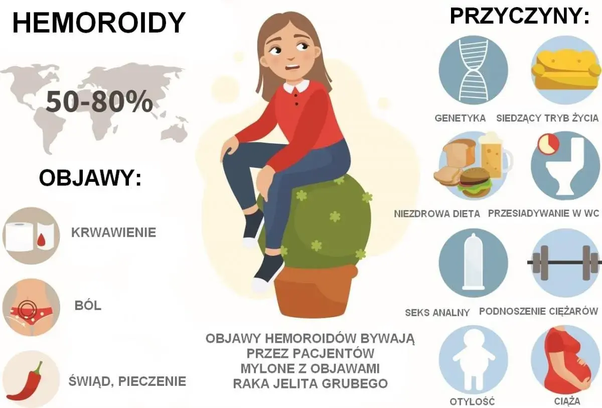 Objawy hemoroidów: krwawienie, ból, świąd i pieczenie. Często mylone z rakiem jelita grubego.