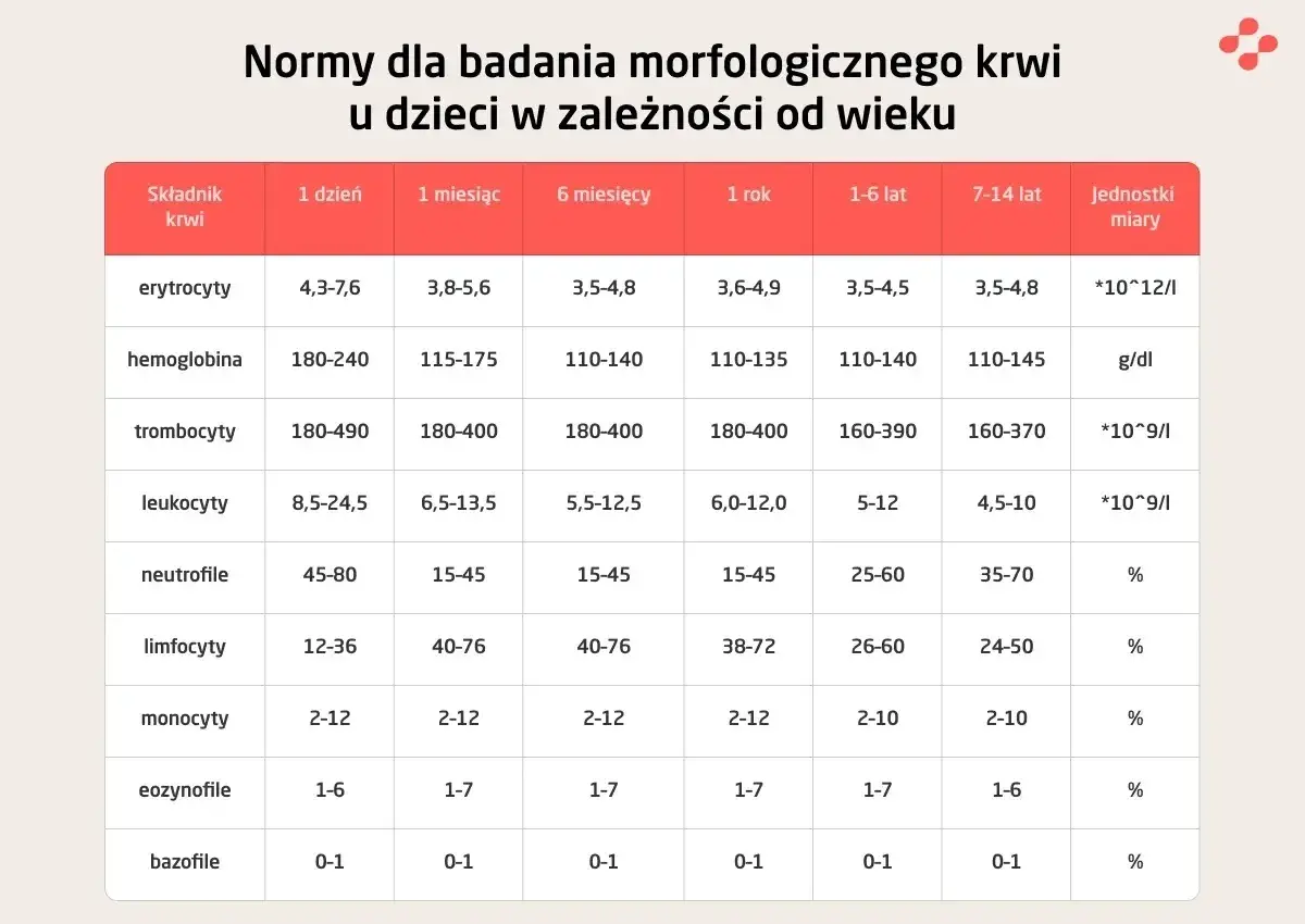 Tabela norm morfologii krwi u dzieci: erytrocyty, hemoglobina, trombocyty, leukocyty, neutrofile, limfocyty, monocyty, eozynofile, bazofile.
