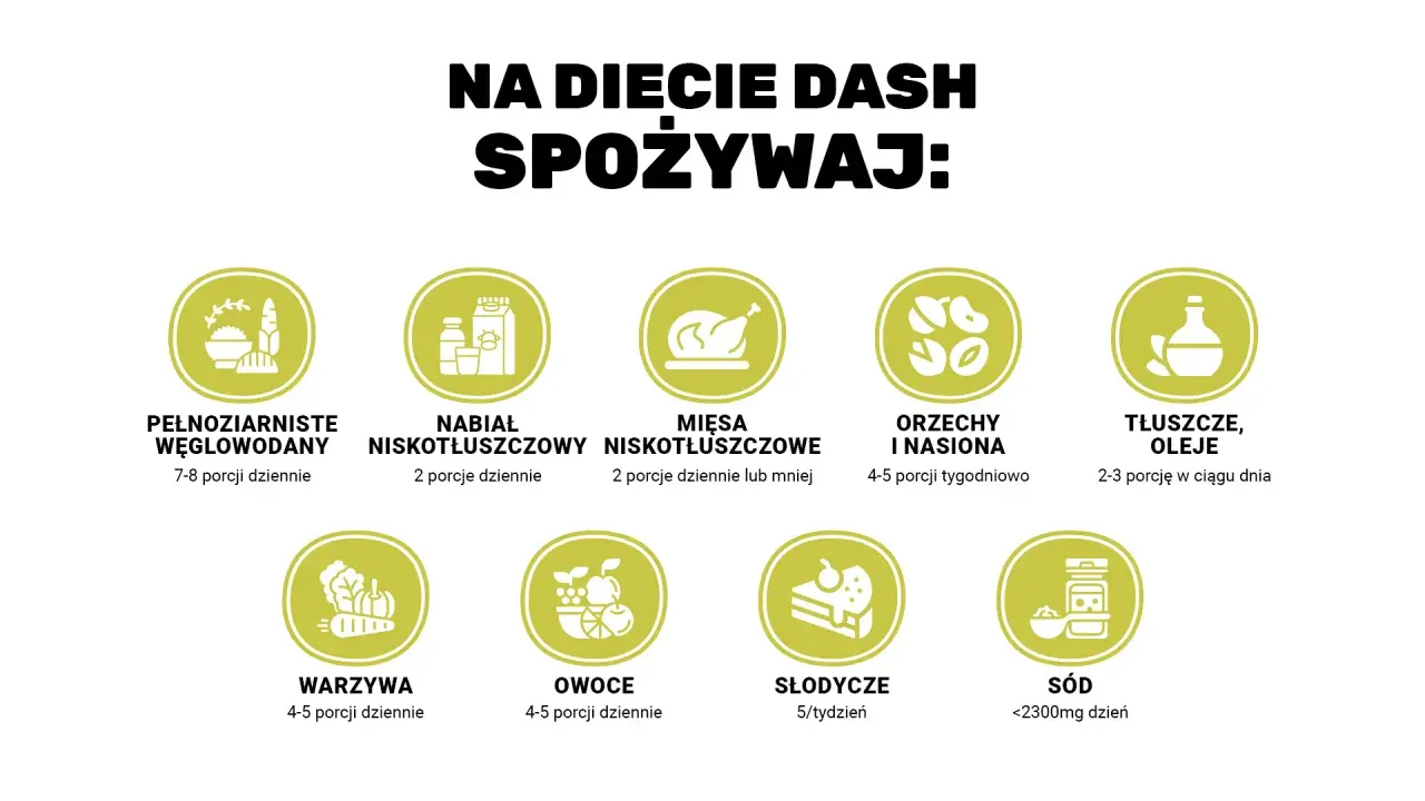 Na diecie DASH spożywaj: pełnoziarniste węglowodany, nabiał niskotłuszczowy, mięsa niskotłuszczowe, orzechy i nasiona, tłuszcze, oleje, warzywa, owoce, ograniczaj słodycze i sól.