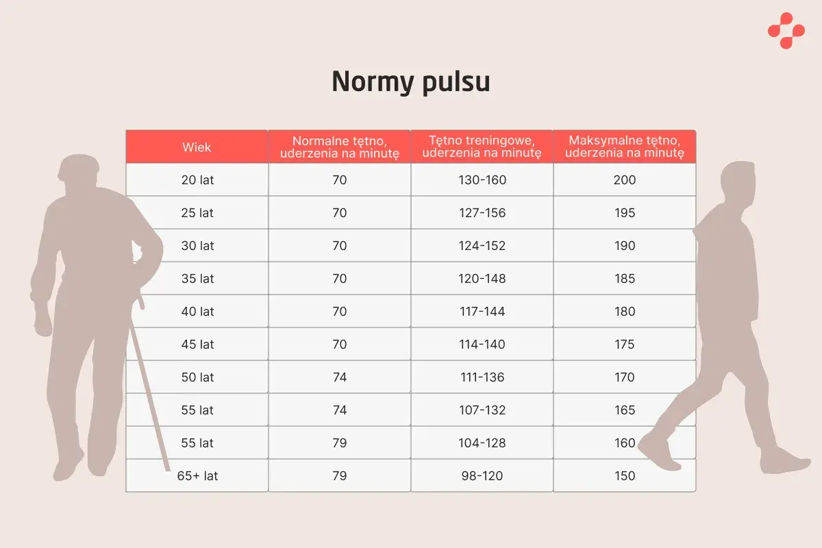 Tabela norm tętna dla różnych grup wiekowych. Wartości te pomagają monitorować tętno, unikając tachykardii zatokowej podczas wysiłku.