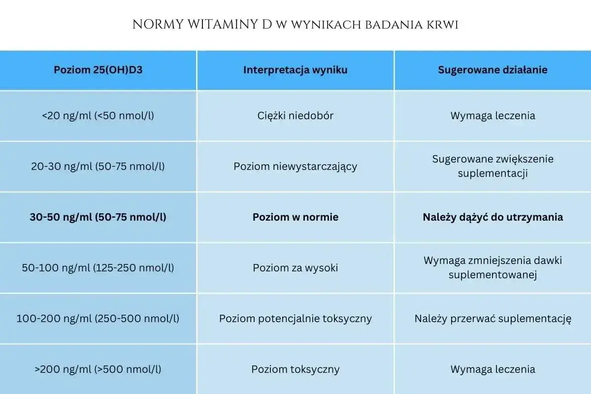 Tabela norm witaminy D3: badanie poziomu, interpretacja i zalecenia. Cena badania zależy od laboratorium.