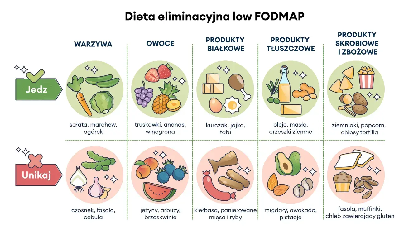 Dieta low FODMAP dla zespołu jelita drażliwego: jedz warzywa, owoce, białko, tłuszcze i skrobię, unikaj fasoli, cebuli.
