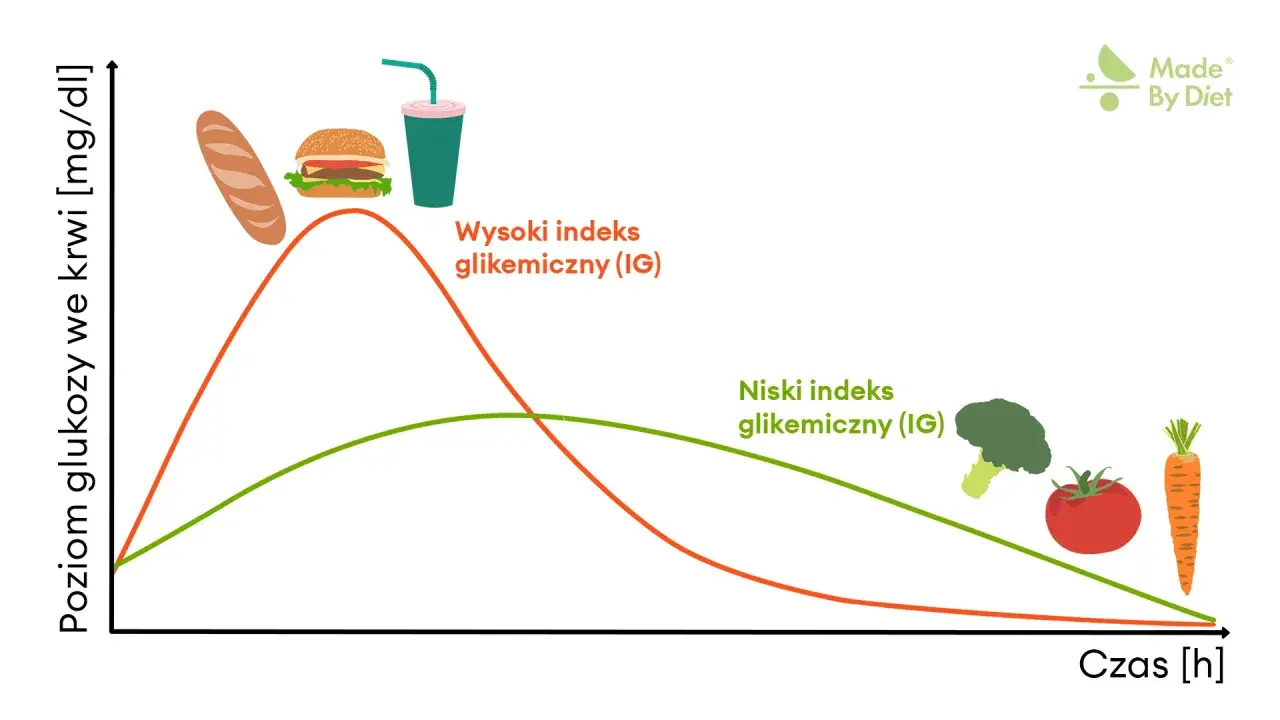 Wykres pokazuje, jak po jedzeniu zmienia się poziom glukozy we krwi. Wysoki indeks glikemiczny (bułka, burger, napój) powoduje gwałtowny wzrost, a niski (warzywa) łagodny.