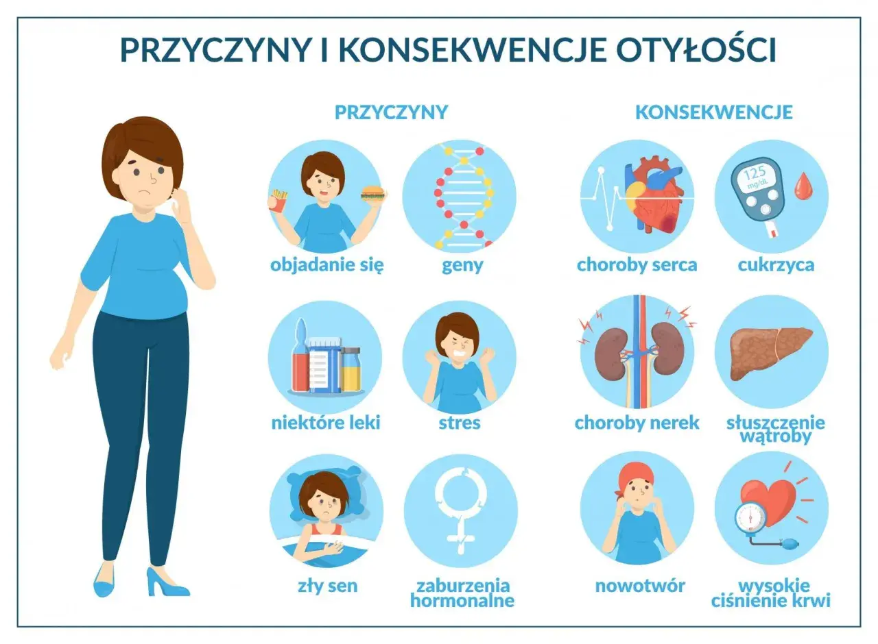 Ilustracja przedstawia przyczyny i konsekwencje otyłości: objadanie się, geny, leki, stres, zły sen, zaburzenia hormonalne prowadzą do chorób serca, cukrzycy, nerek, stłuszczenia wątroby, nowotworów i wysokiego ciśnienia krwi.