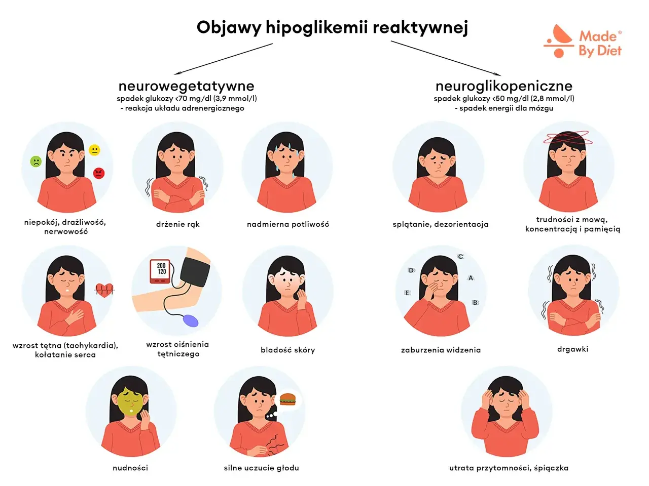 Ilustracja pokazuje objawy hipoglikemii reaktywnej: niepokój, drżenie, poty, splątanie, trudności z mową, zaburzenia widzenia, nudności, głód, a nawet utratę przytomności.