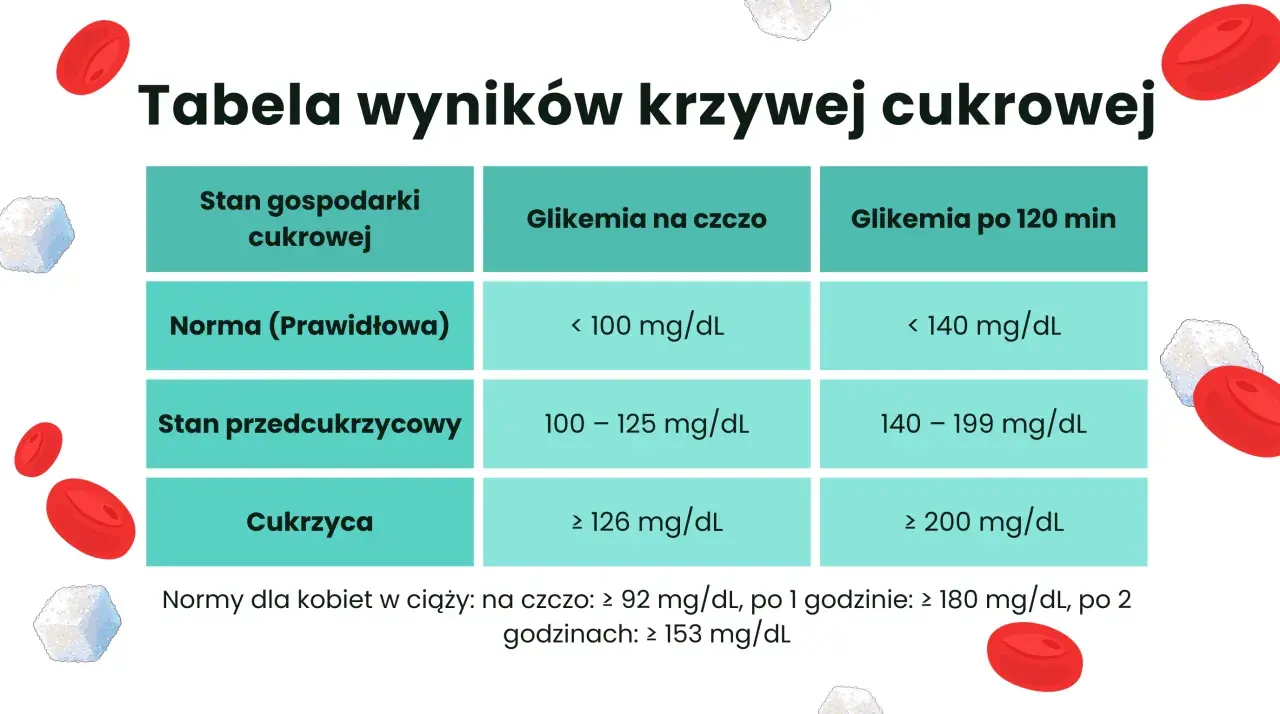 Tabela wyników krzywej cukrowej: norma glikemii na czczo < 100 mg/dL, po 120 min < 140 mg/dL.