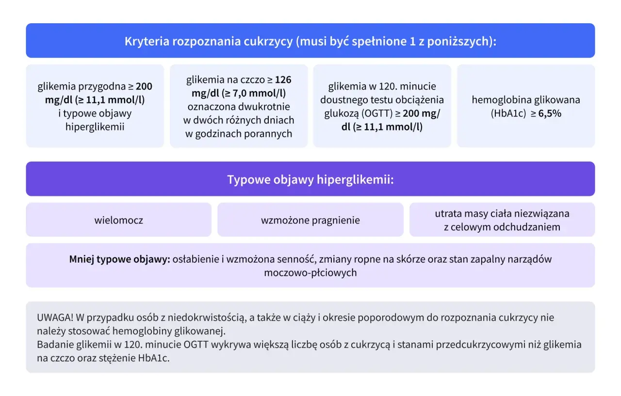 Kryteria rozpoznania cukrzycy: wysoka glikemia, OGTT, HbA1c. Objawy hiperglikemii: wielomocz, pragnienie, utrata masy. Metformax może być pomocny.