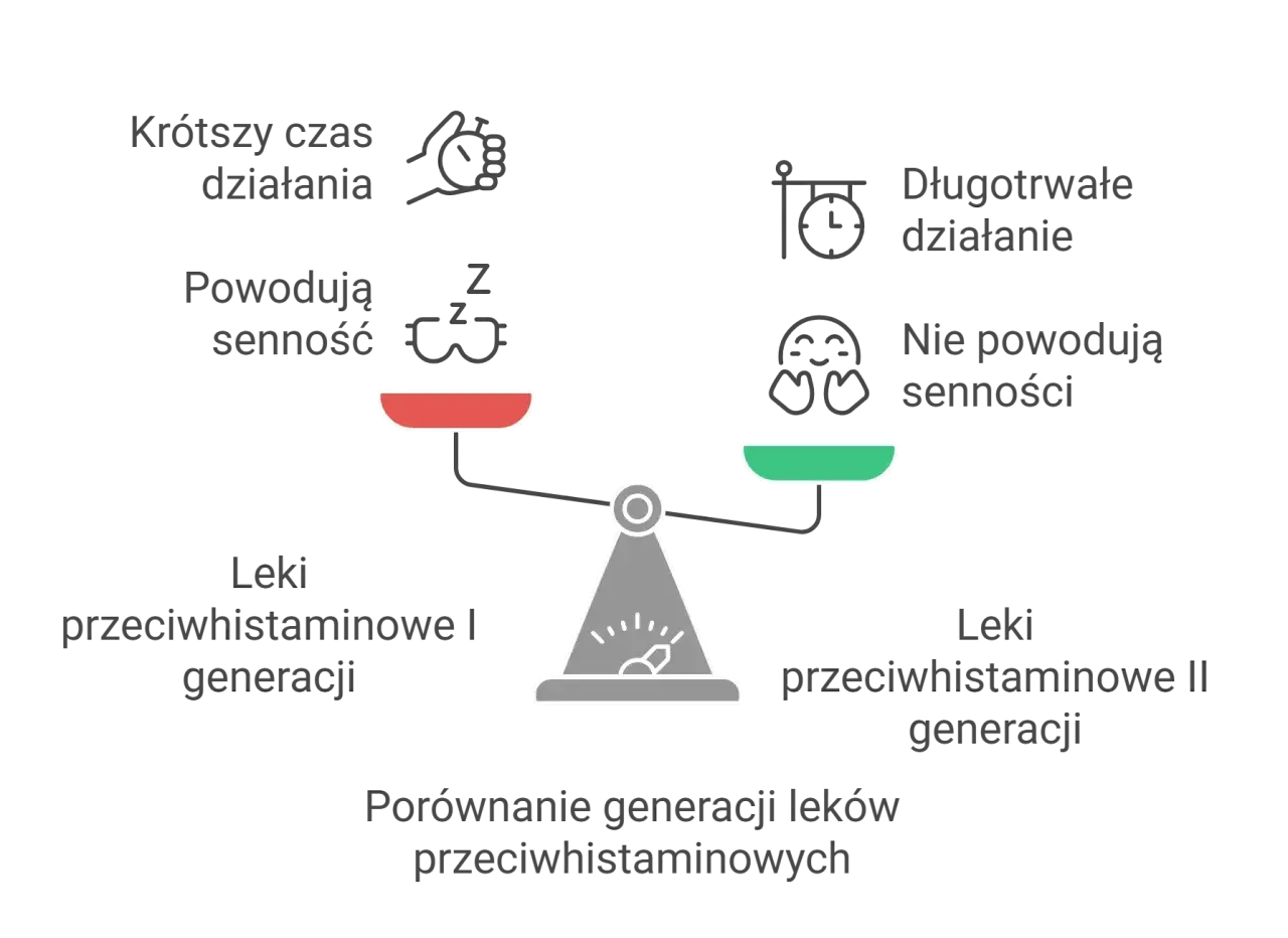 Porównanie leków na alergię: I generacja (krótsze działanie, senność) vs II generacja (długotrwałe, brak senności). Dobry lek na alergię to ten z II generacji.