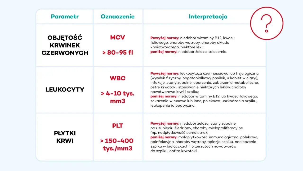 Tabela badań krwi: MCV, WBC, PLT. Interpretacja wyników, w tym odniesienie do chorób nowotworowych.