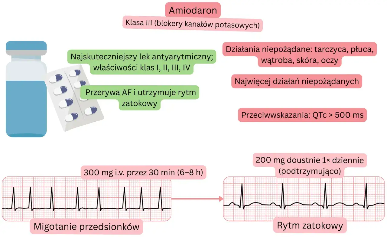Amiodaron: lek antyarytmiczny klasy III, skuteczny w migotaniu przedsionków, z potencjalnymi działaniami niepożądanymi.