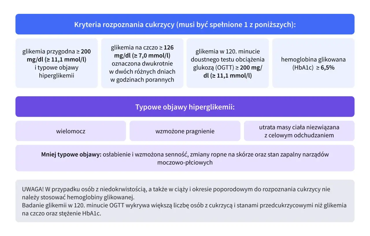 Kryteria rozpoznania cukrzycy: hemoglobina glikowana (HbA1c) ≥ 6,5% lub inne wskaźniki.