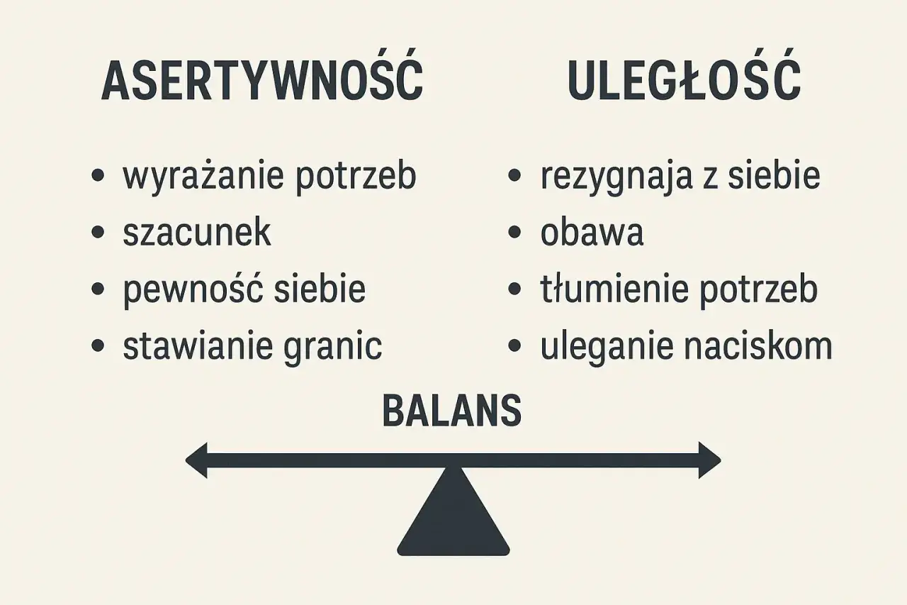 Asertywność to wyrażanie potrzeb, szacunek, pewność siebie i stawianie granic. Uległość to rezygnacja z siebie, obawa, tłumienie potrzeb i uleganie naciskom. Balans jest kluczowy.