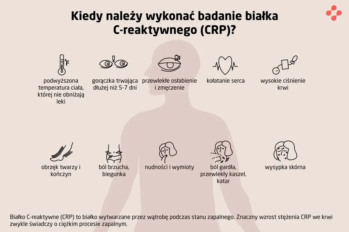 Objawy wskazujące na potrzebę badania CRP: gorączka, osłabienie, kołatanie serca, wysokie ciśnienie, obrzęki, bóle brzucha, nudności, ból gardła, wysypka.