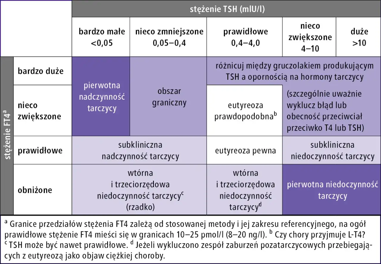 Niskie TSH (<0,05 mIU/I) przy bardzo dużym stężeniu FT4 może wskazywać na pierwotną nadczynność tarczycy.