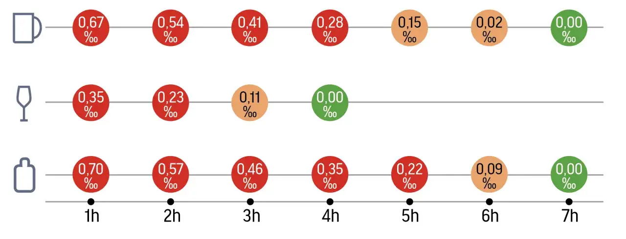 Wykres pokazuje czas trzeźwienia po alkoholu, ilustrując spadający poziom promili we krwi w zależności od spożytego napoju i upływu czasu.
